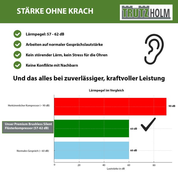 Trutzholm Logo. Infografik zum Silent Flüsterkompressor mit Lärmpegel von 57 bis 62 Dezibel im Vergleich zu herkömmlichen Geräten.