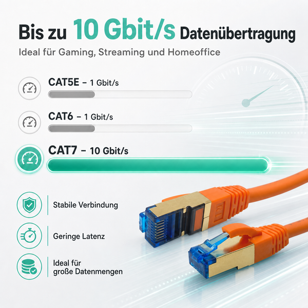Infografik zu CAT7 Netzwerkkabel, zeigt Übertragungsrate von bis zu 10 Gigabit pro Sekunde im Vergleich zu CAT5E und CAT6.