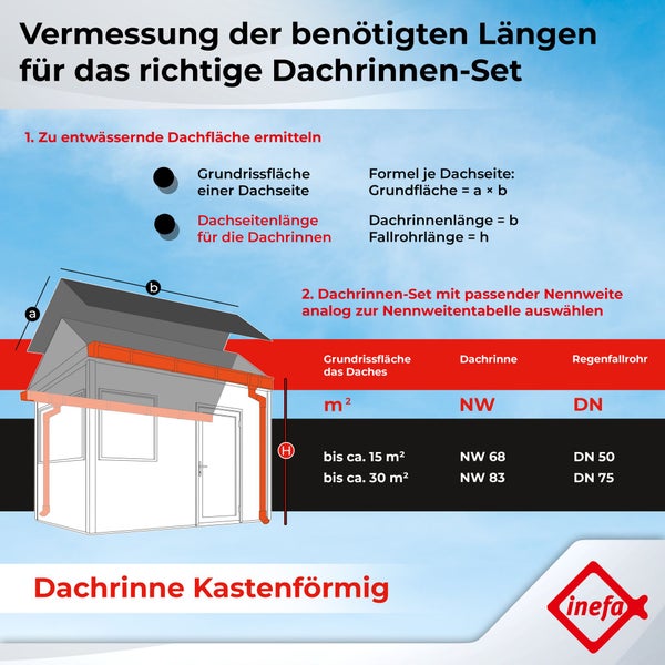 Infografik zur Berechnung der Maße für ein kastenförmiges Dachrinnen-Set an einem Gartenhaus mit Tabelle für Nennweiten. inefa Logo.