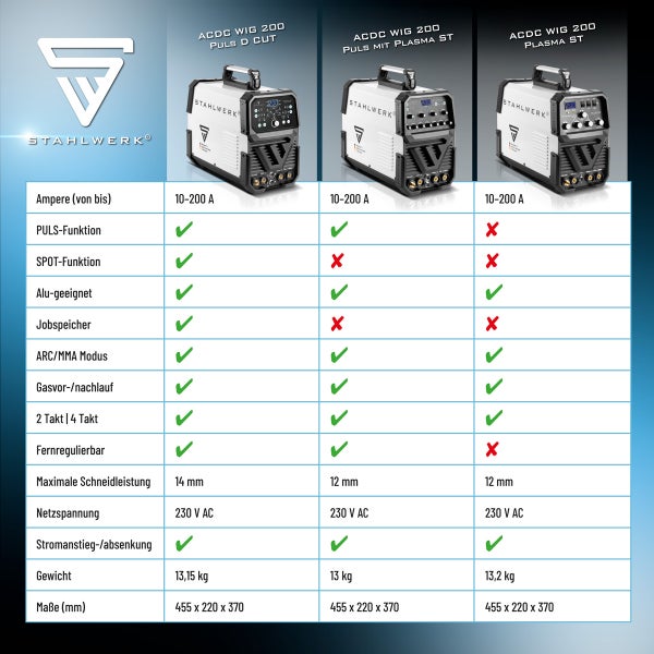 STAHLWERK ACDC WIG 200 Schweißgeräte im Vergleich: Puls D CUT, Puls mit Plasma ST, Plasma ST mit technischen Daten.