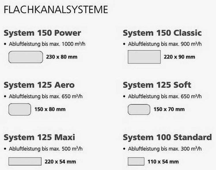 Übersicht der technischen Daten für Flachkanalsysteme mit Abluftleistung und Kanalmaßen für verschiedene Systemtypen.