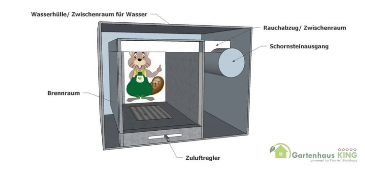 Schemazeichnung eines Gartenhauses mit Brennraum, Wasserhülle, Rauchabzug, Schornsteinausgang und Zuluftregler