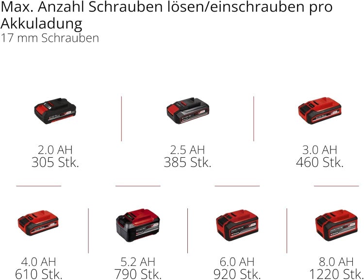Tabelle zur maximalen Anzahl an 17 Millimeter Schrauben pro Akkuladung für Einhell Power X-Change Akkus von 2,0 bis 8,0 Amperestunden.
