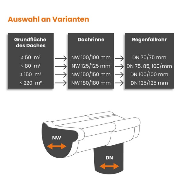 Übersicht zur Auswahl von Dachrinnen und Regenfallrohren nach Dachfläche mit Angaben zu Nennweite und Nenndurchmesser in Millimetern.