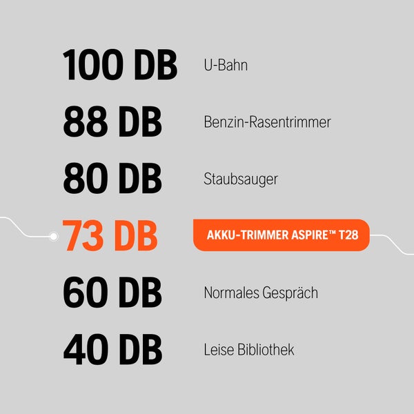 Vergleich der Lautstärke: 100 Dezibel entspricht einer U-Bahn, 88 Dezibel einem Benzin-Rasentrimmer, 80 Dezibel einem Staubsauger, 73 Dezibel dem Akku-Trimmer Aspire T28, 60 Dezibel einem normalen Gespräch und 40 Dezibel einer leisen Bibliothek.