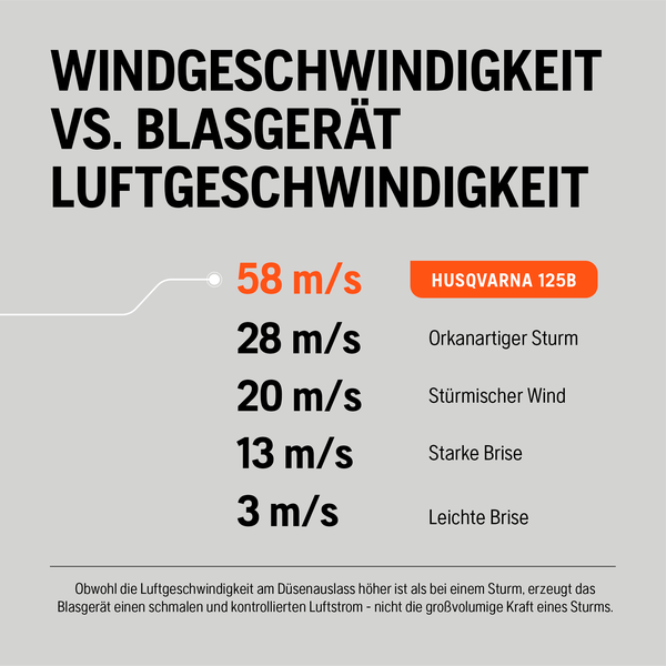 Grafik, die die Windgeschwindigkeit eines Husqvarna 125B Laubbläsers mit verschiedenen Windgeschwindigkeiten vergleicht