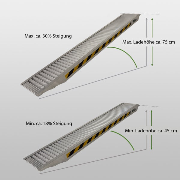 Auffahrschiene aus Aluminium: maximale Steigung circa 30 Prozent bei 75 Zentimeter Ladehöhe und minimale Steigung circa 18 Prozent bei 45 Zentimeter.