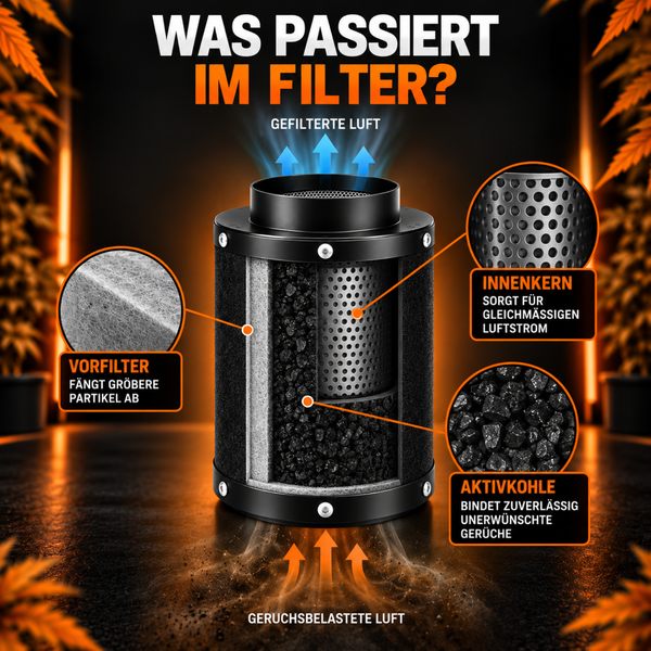 Funktionsweise eines Aktivkohlefilters mit Vorfilter, Innenkern und Aktivkohlegranulat zur Luftreinigung dargestellt in einem Diagramm.