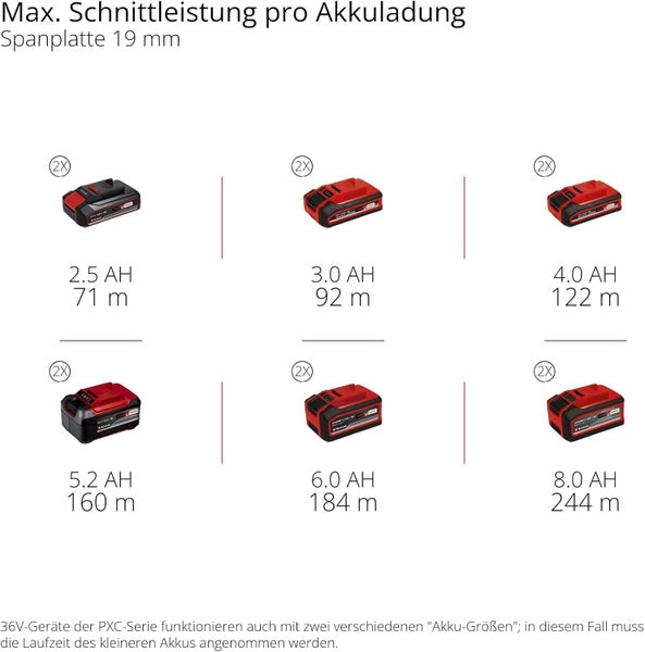 Übersicht der maximalen Schnittleistung von 36 Volt Akku Geräten der Power X Change Serie in 19 Millimeter Spanplatte nach Akku Kapazität.
