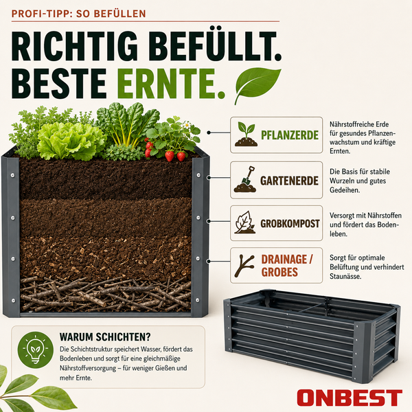 Infografik zur Schichtbefüllung eines Hochbeets: Drainage, Grobkompost, Gartenerde und Pflanzerde für eine optimale Ernte. ONBEST Logo.