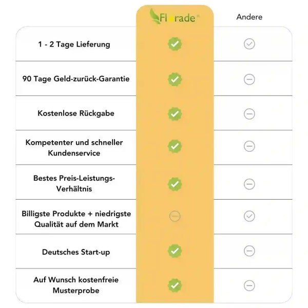 Vergleichstabelle der Florade Servicevorteile im Vergleich zu anderen Anbietern mit Lieferzeit, Garantie, Rückgabe und Kundenservice.