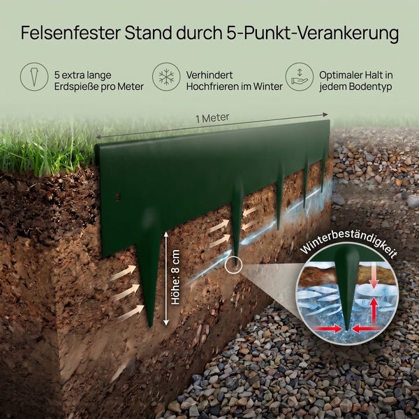 Infografik zeigt Rasenkante mit 5 Punkt Verankerung, 8 Zentimeter Höhe und Frostschutzmechanismus zur Stabilisierung im Gartenboden.