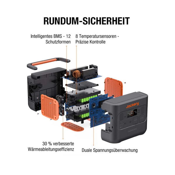 Explosionszeichnung einer Jackery Powerstation mit Darstellung von Batteriemanagementsystem, Akkus, Kühlsystem und Sicherheitssensoren.