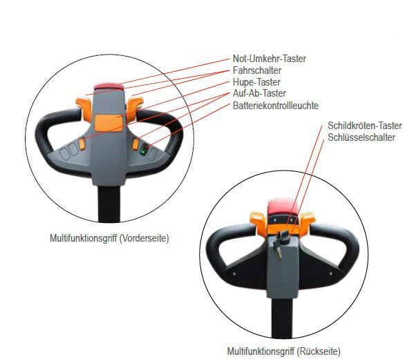 Detailansicht eines Multifunktionsgriffs für Elektro-Hubwagen mit Beschriftung der Bedienelemente auf der Vorderseite und Rückseite.