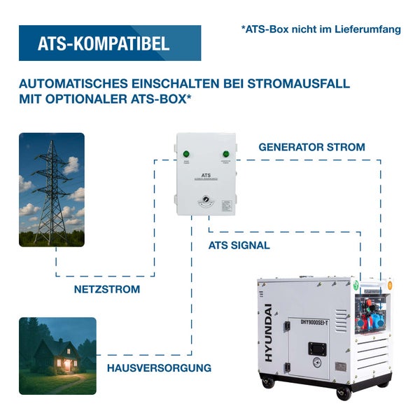 Infografik zur automatischen Umschaltstation für Stromerzeuger mit Darstellung der Verbindung von Stromnetz Haus und Generator.