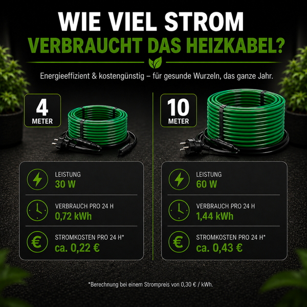 Infografik zum Stromverbrauch von Heizkabeln mit den Längen 4 Meter und 10 Meter inklusive Leistungs- und Kostenangaben.