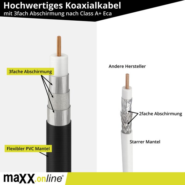 Koaxialkabel mit dreifacher Abschirmung im Vergleich zu einem Kabel anderer Hersteller mit zweifacher Abschirmung