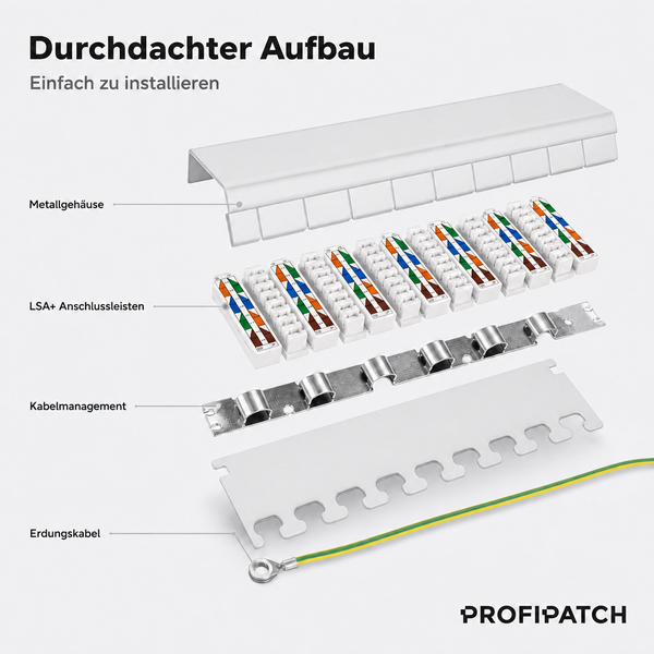 Explosionszeichnung eines Patchpanels mit Metallgehäuse, LSA Plus Anschlussleisten, Kabelmanagement und Erdungskabel. PROFIPATCH Logo.