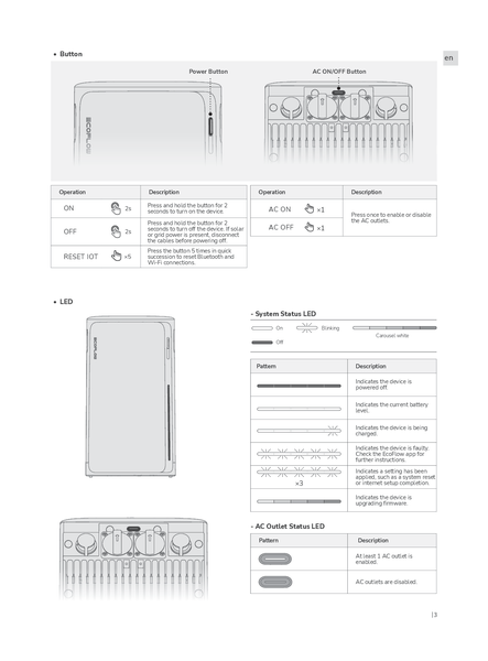 Diagramm zur Bedienung der EcoFlow Powerstation mit Informationen zu Tastenfunktionen und LED-Anzeigen