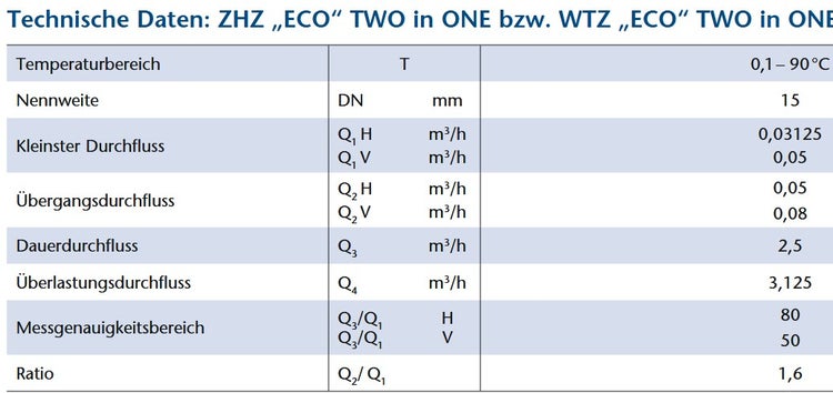 Technische Daten Tabelle für ZHZ ECO TWO in ONE und WTZ ECO TWO in ONE Wasserzähler mit Werten für Temperaturbereich und Durchflussmengen.