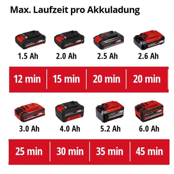 Einhell Power X-Change Akkus im Vergleich mit einer maximalen Laufzeit von 12 bis 45 Minuten je nach Kapazität von 1.5 bis 6.0 Amperestunden.