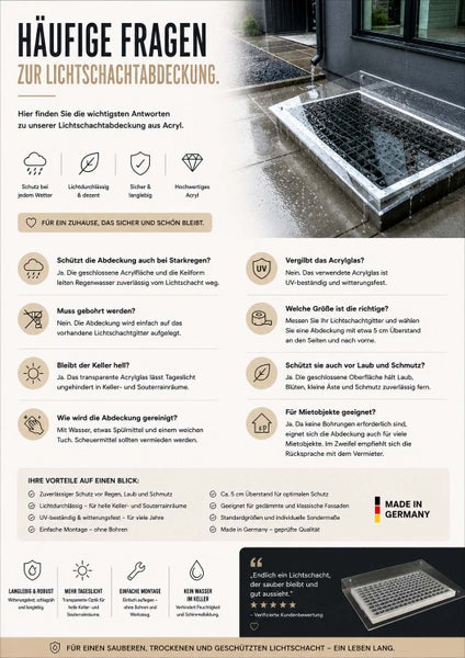 Infografik mit häufigen Fragen zu Lichtschachtabdeckungen aus Acryl, Details zu Montage ohne Bohren, Witterungsschutz und Lichtdurchlässigkeit.