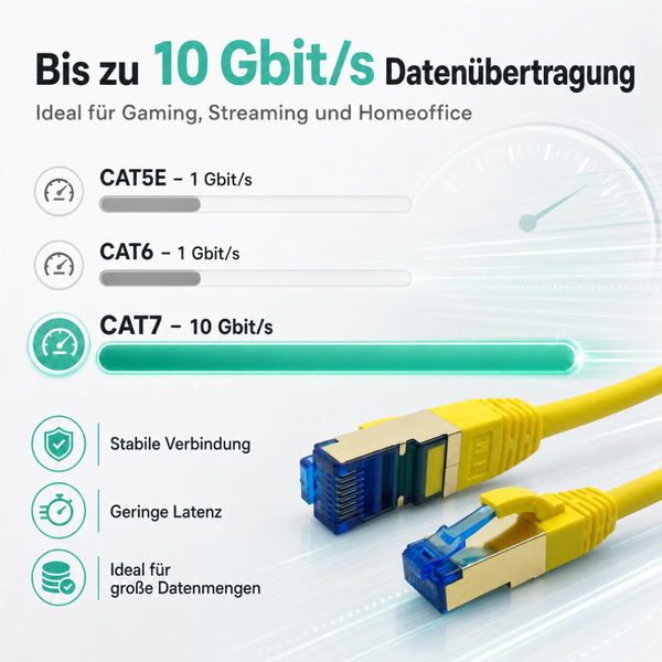 Infografik für CAT7 Netzwerkkabel mit 10 Gigabit pro Sekunde Übertragungsgeschwindigkeit, stabiler Verbindung und geringer Latenz.
