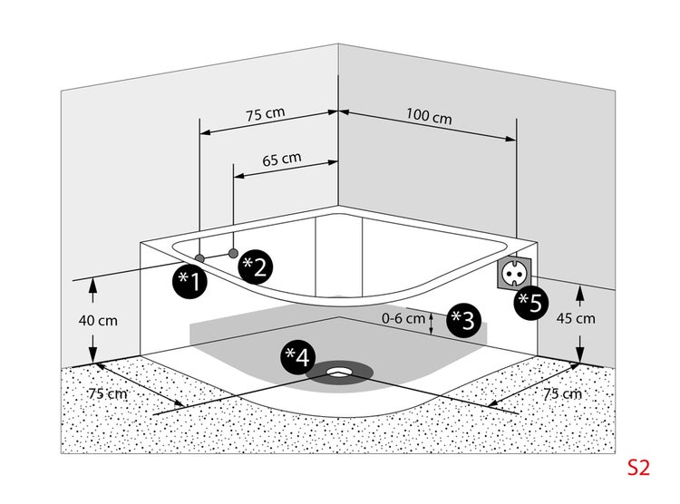 Technische Zeichnung einer Badewanne in einer Ecke mit Maßangaben in Zentimetern und nummerierten Sicherheitszonen für die Installation.