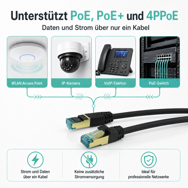 Netzwerk-Patchkabel unterstützt PoE, PoE plus und 4PPoE für Daten und Strom über ein Kabel. Geeignet für WLAN Access Point, IP-Kamera und VoIP-Telefon.