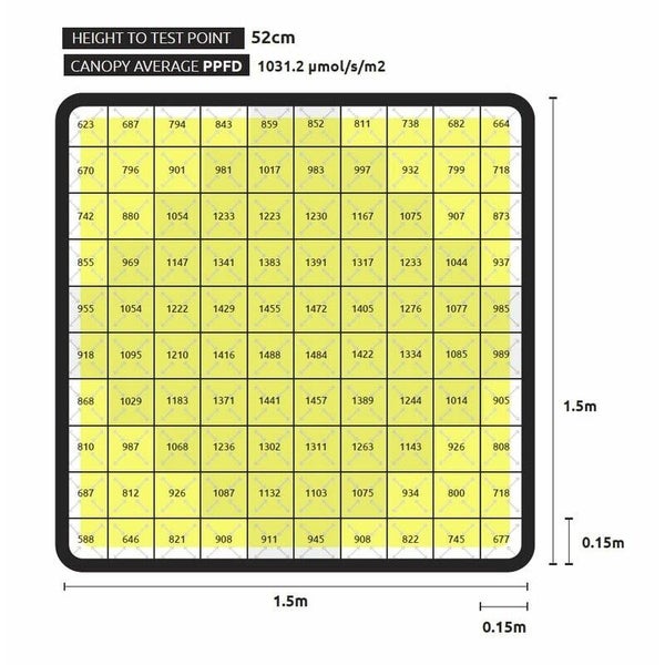 Diagramm der Lichtverteilung mit PPFD-Werten auf einer Fläche von 1,5 mal 1,5 Meter bei einer Testhöhe von 52 Zentimetern.