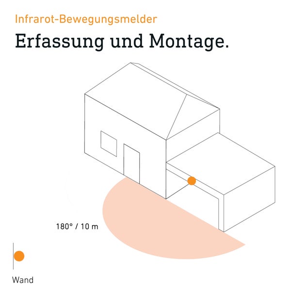 Skizze zur Wandmontage eines Infrarot-Bewegungsmelders mit 180 Grad Erfassungswinkel und 10 Metern Reichweite.