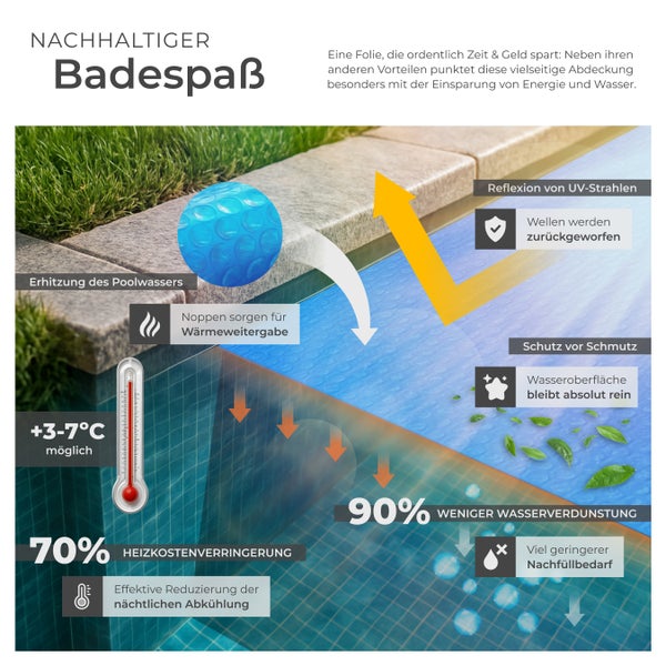 Grafik zur nachhaltigen Poolabdeckung mit Vorteilen wie UV-Reflexion und Wärmespeicherung.