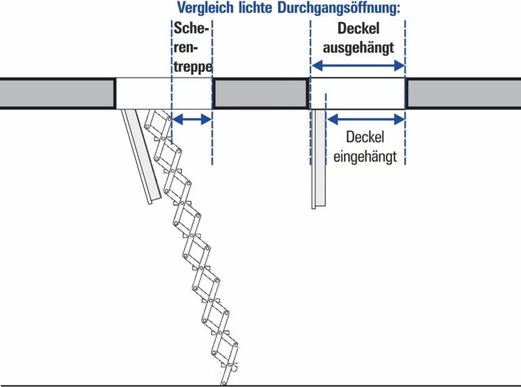 Infografik zum Vergleich der lichten Durchgangsöffnung einer Scherentreppe mit eingehängtem und ausgehängtem Deckel.