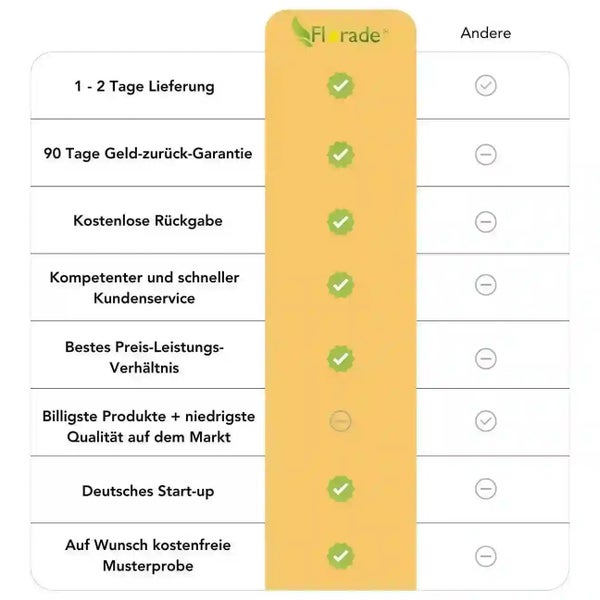 Vergleichstabelle der Vorteile von Florade im Vergleich zu anderen Anbietern wie Lieferzeit, Geld-zurück-Garantie und Kundenservice.