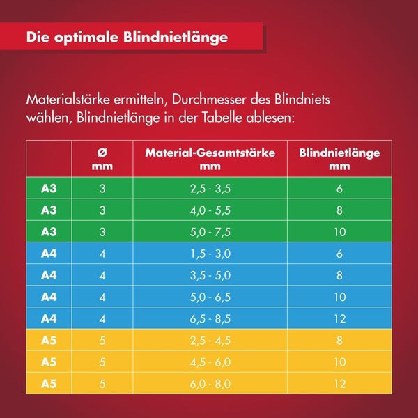 Tabelle zur Auswahl der optimalen Blindnietlaenge basierend auf dem Durchmesser und der Material-Gesamtstaerke in Millimeter.