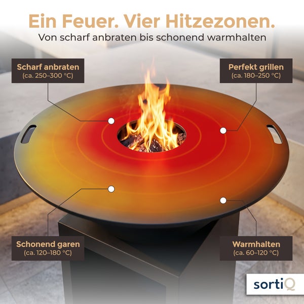 Grafik einer Feuerplatte mit vier verschiedenen Temperaturzonen von scharf anbraten bis warmhalten für Grillgeräte der Marke SortiQ.