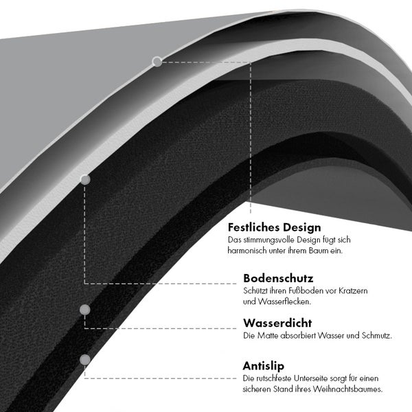 Infografik zum Schichtaufbau einer Weihnachtsbaummatte: Designschicht, Bodenschutz gegen Kratzer, wasserdichte Saugschicht und rutschfeste Unterseite.