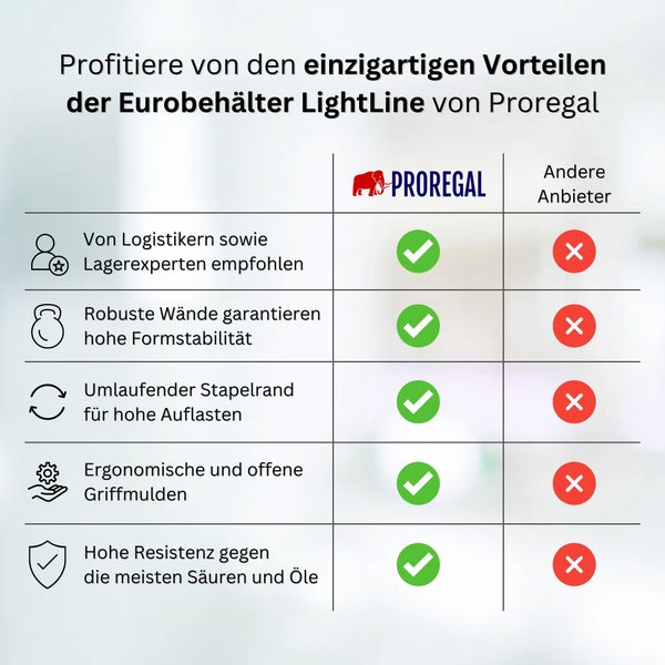 PROREGAL Transparenter Eurobehälter LightLine mit Offenem Griff HxBxT 12 x 40 x 60 cm 2,4 Liter Eurobox Transportbox