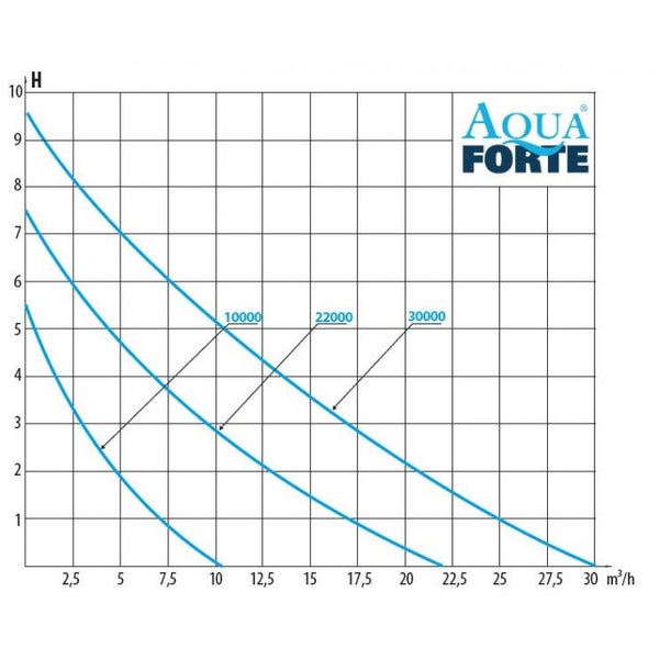 Diagramm der Aqua Forte Pumpe mit Leistungsdaten