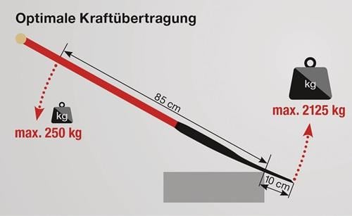 Diagramm zur optimalen Kraftübertragung mit Gewichtsangaben und Abmessungen