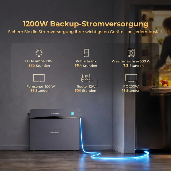 Sunshare Stromspeicher mit 1200 Watt Backup Funktion und Übersicht der möglichen Betriebsdauer für verschiedene Haushaltsgeräte bei Stromausfall