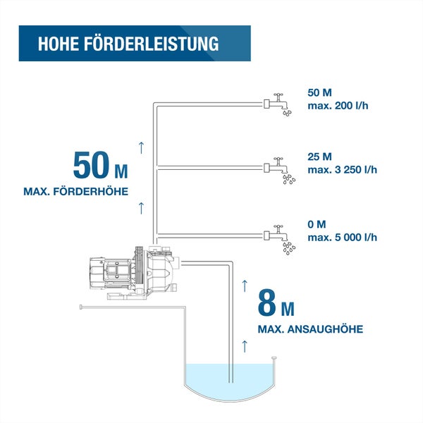 Infografik zur Förderleistung: Maximale Förderhöhe 50 Meter, maximale Ansaughöhe 8 Meter, Fördermenge bis zu 5000 Liter pro Stunde.