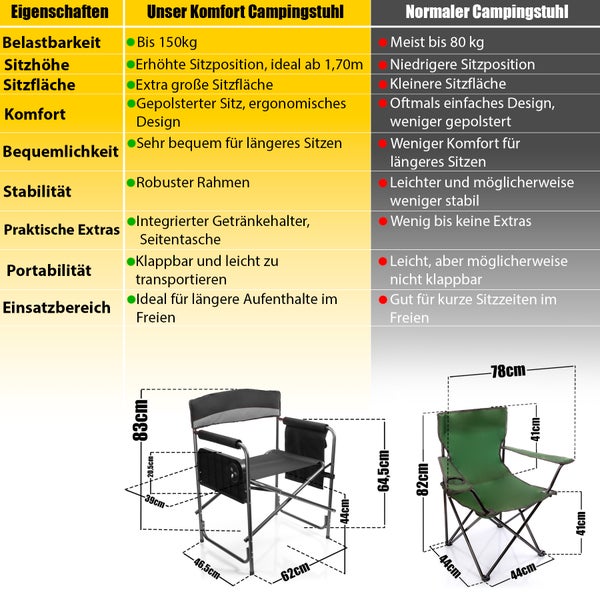 Vergleich zwischen einem normalen Campingstuhl und einem komfortablen Campingstuhl mit Maßangaben