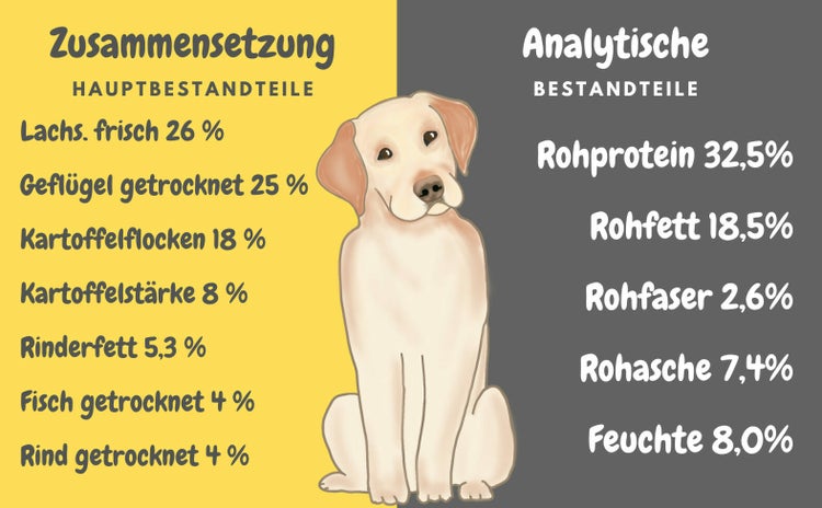High Protein (1 x 14,5 kg) getreidefreies Trockenfutter | Sehr hoher Fleischanteil 70% | Muskelfleisch | Lachs, Rind und Geflügel mit Kartoffel & Lachsöl