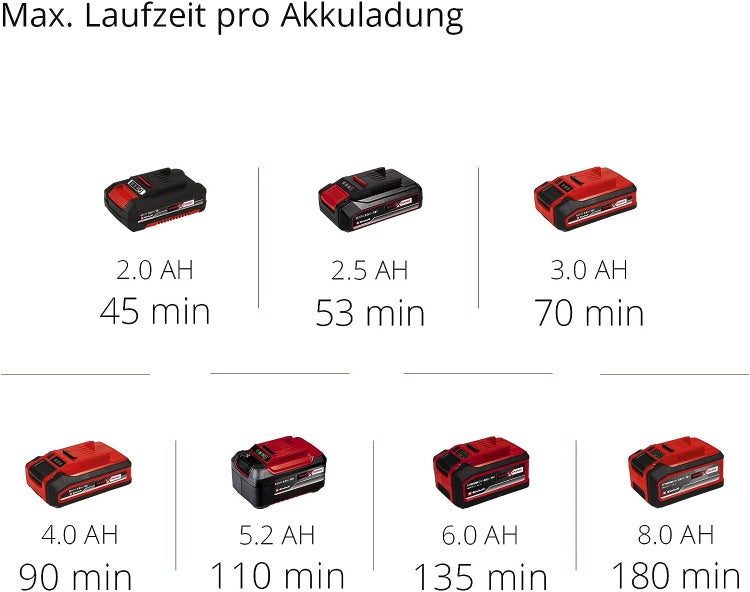 Einhell Power X-Change Akkus mit Kapazitäten von 2 bis 8 Amperestunden und deren maximale Laufzeiten in Minuten.