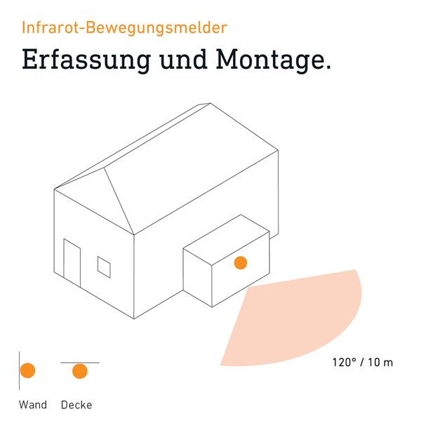 Darstellung der Erfassung und Montage eines Infrarot Bewegungsmelders.