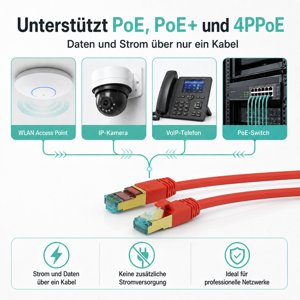 Netzwerk-Patchkabel für PoE, PoE Plus und 4PPoE. Überträgt Strom und Daten an WLAN Access Points, IP-Kameras, VoIP-Telefone und PoE-Switches.