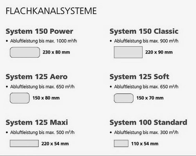 Übersicht der Flachkanalsysteme mit Abluftleistung und Kanalmaßen für verschiedene Lüftungssysteme.