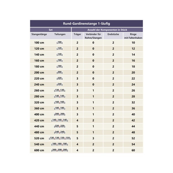 Tabelle mit Informationen zur einläufigen Rundgardinenstange, einschließlich Länge, Anzahl der Teile, Träger, Verbinder, Endstücke und Ringe mit Faltenhaken