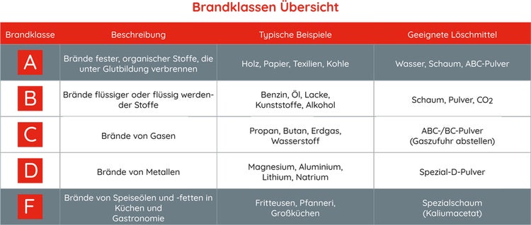 Übersichtstabelle der Brandklassen A bis F mit Beschreibungen, typischen Beispielen und geeigneten Löschmitteln.